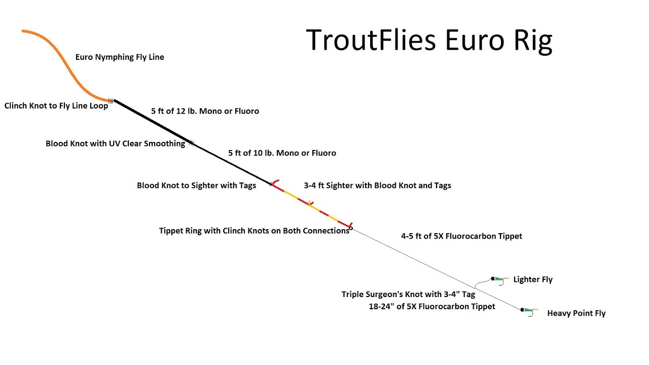 euro-nymphing-rig-setup-troutflies-tutorial-2-fishing-fly-tackle